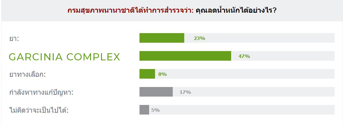 การลดน้ำหนัก Garcinia 