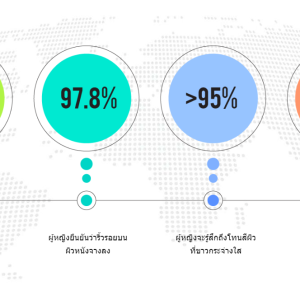 การสำรวจผู้หญิงมากกว่า 10000 คนถูกใช้ภายใน 1 เดือน